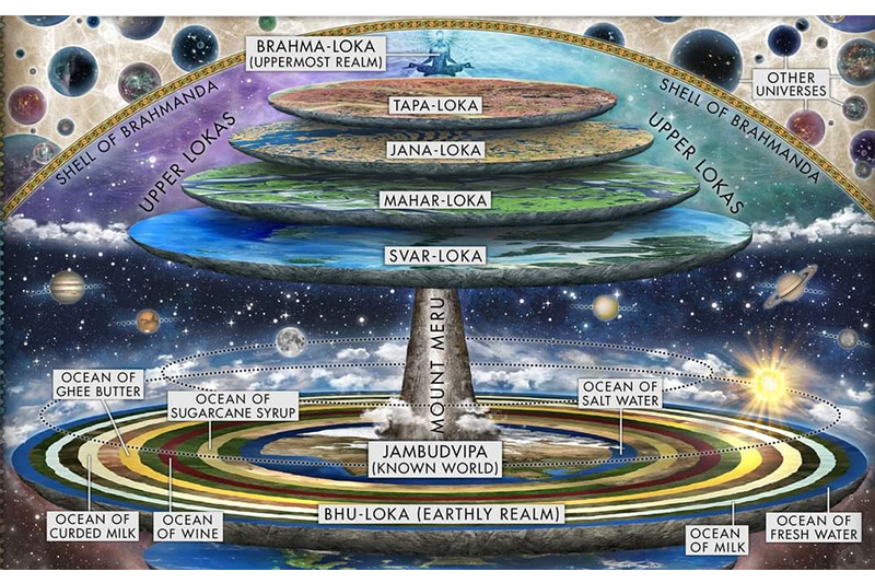 Various Lokas Explained